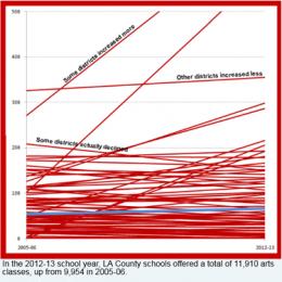 Arts Education Brief: Trends Since 2005